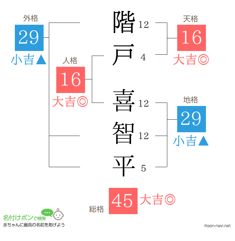 階戸 喜智平さんの姓名判断結果