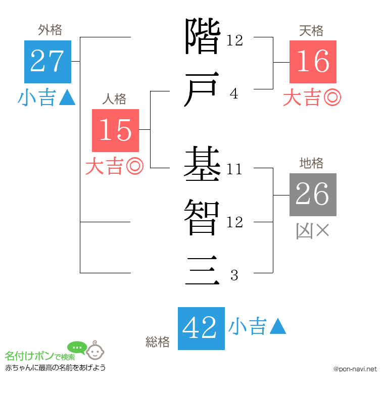 階戸 基智三さんの姓名判断結果