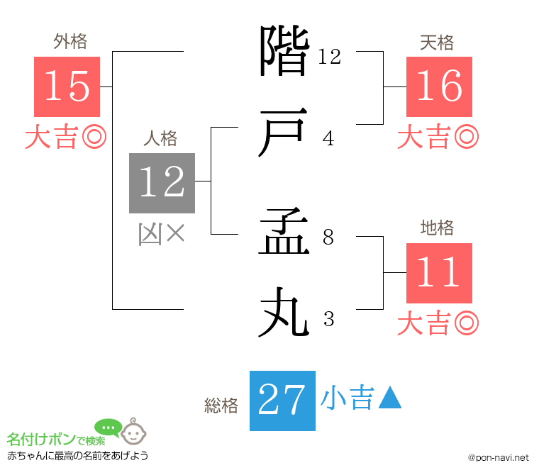 階戸 孟丸さんの姓名判断結果