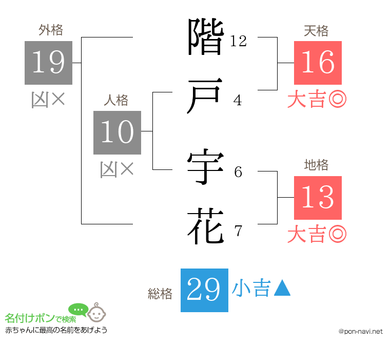 階戸 宇花さんの姓名判断結果