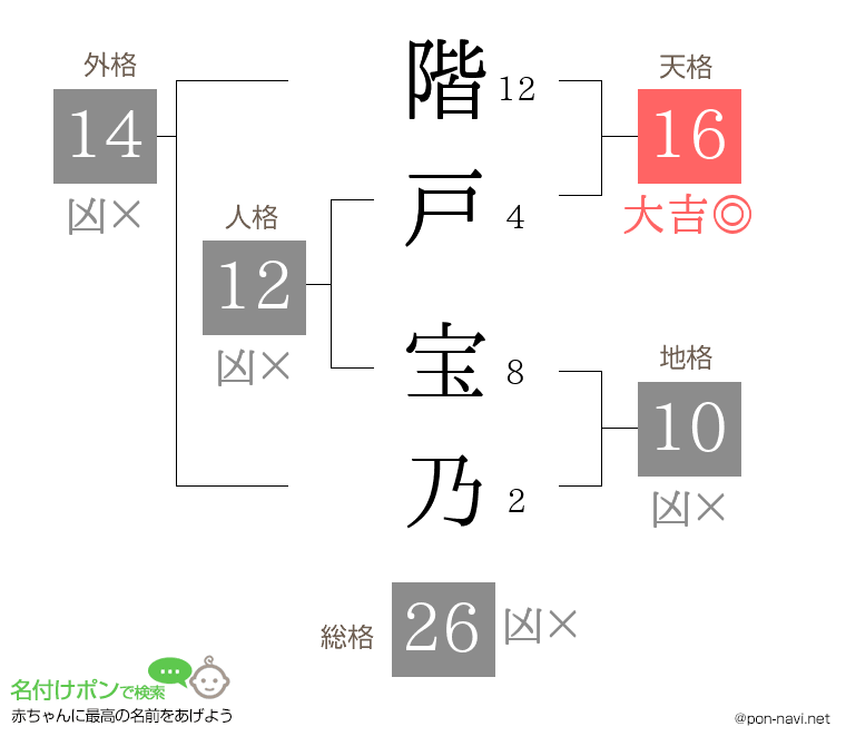 階戸 宝乃さんの姓名判断結果