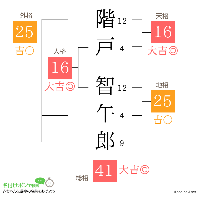 階戸 智午郎さんの姓名判断結果