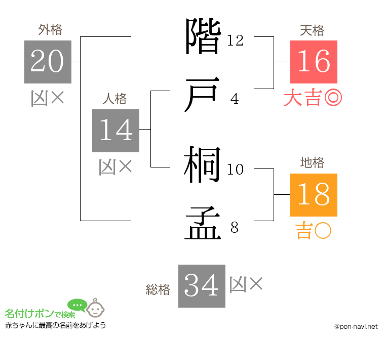階戸 桐孟さんの姓名判断結果