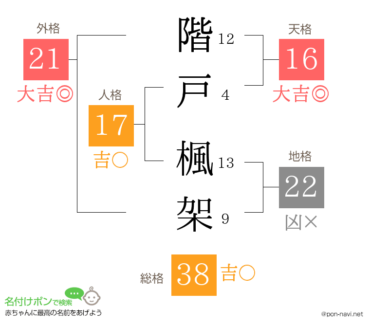 階戸 楓架さんの姓名判断結果