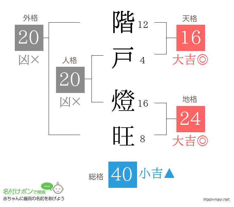 階戸 燈旺さんの姓名判断結果