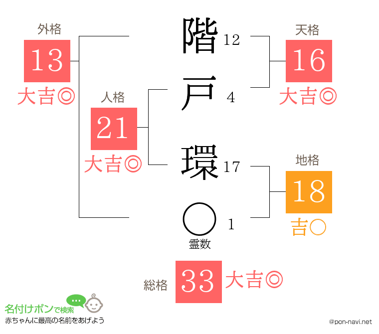 階戸 環さんの姓名判断結果