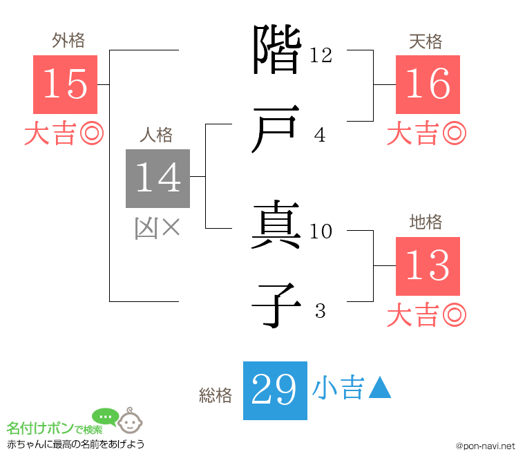 階戸 真子さんの姓名判断結果