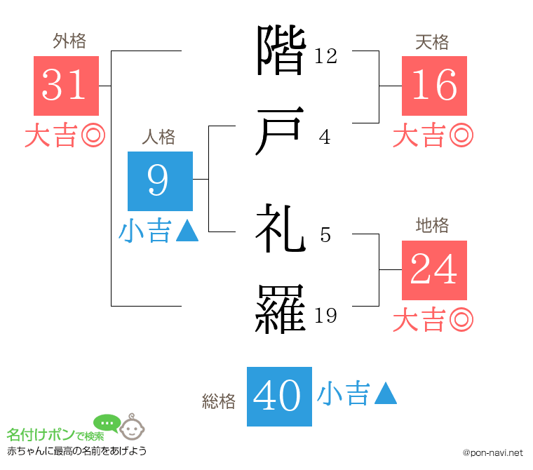 階戸 礼羅さんの姓名判断結果