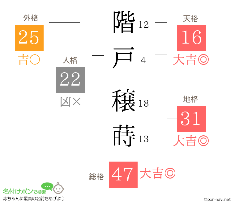 階戸 穣蒔さんの姓名判断結果