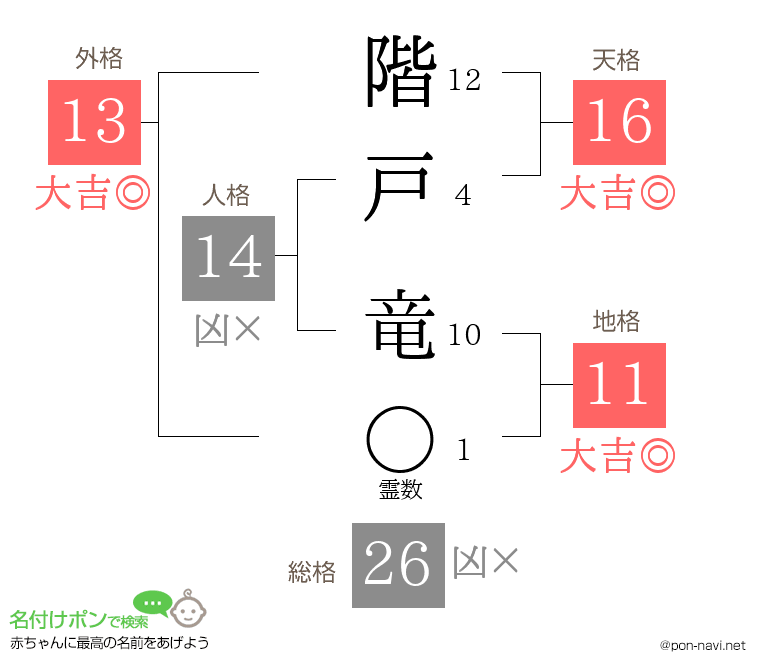 階戸 竜さんの姓名判断結果