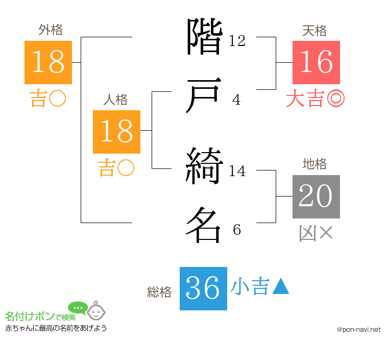 階戸 綺名さんの姓名判断結果