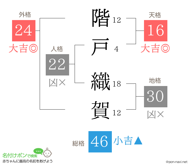 階戸 織賀さんの姓名判断結果