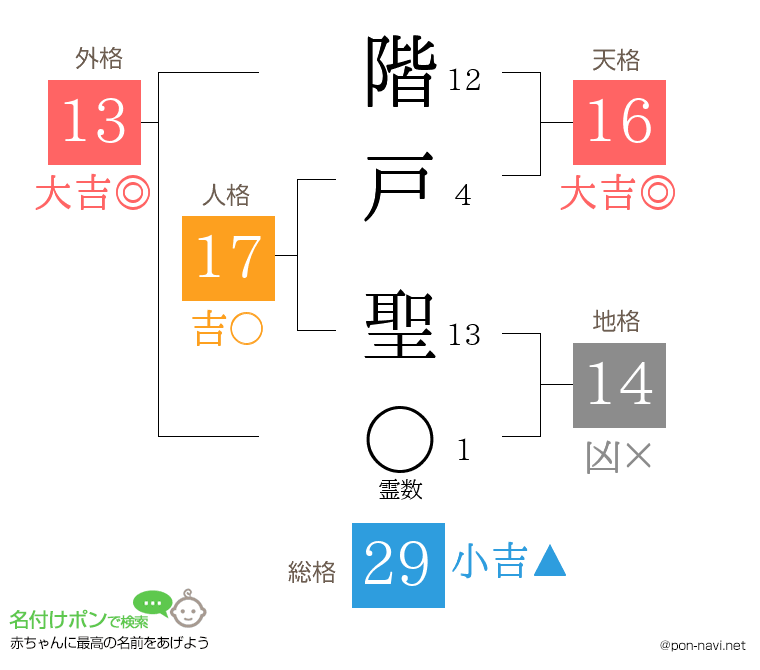 階戸 聖さんの姓名判断結果