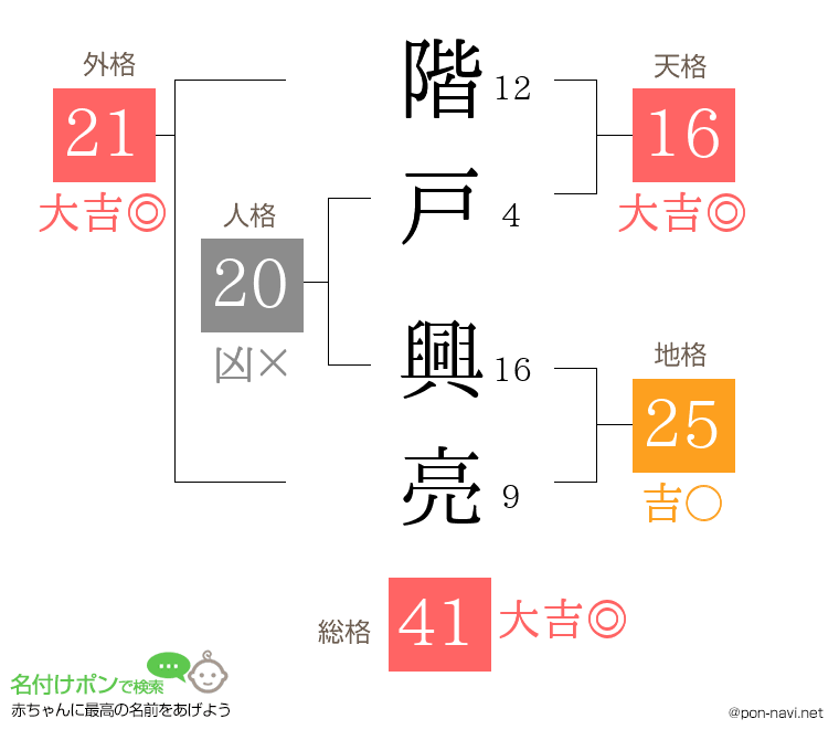 階戸 興亮さんの姓名判断結果