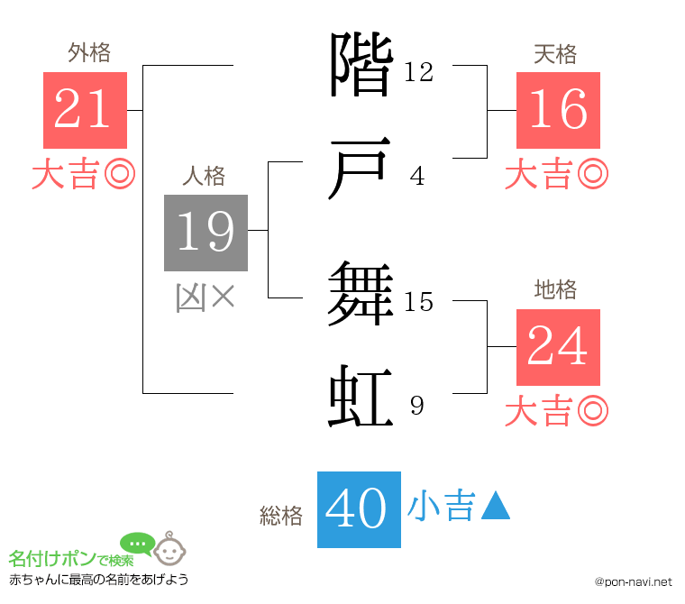 階戸 舞虹さんの姓名判断結果