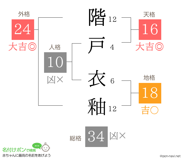 階戸 衣釉さんの姓名判断結果