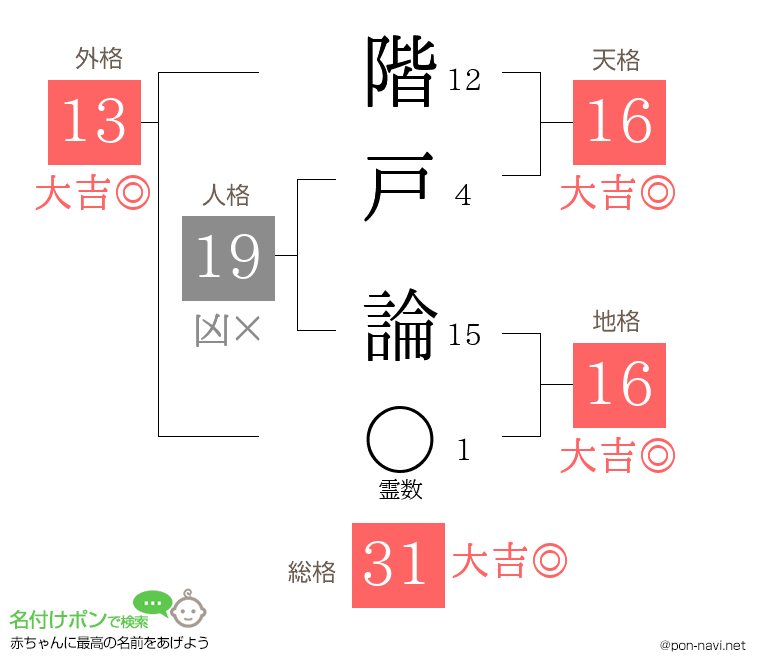 階戸 論さんの姓名判断結果