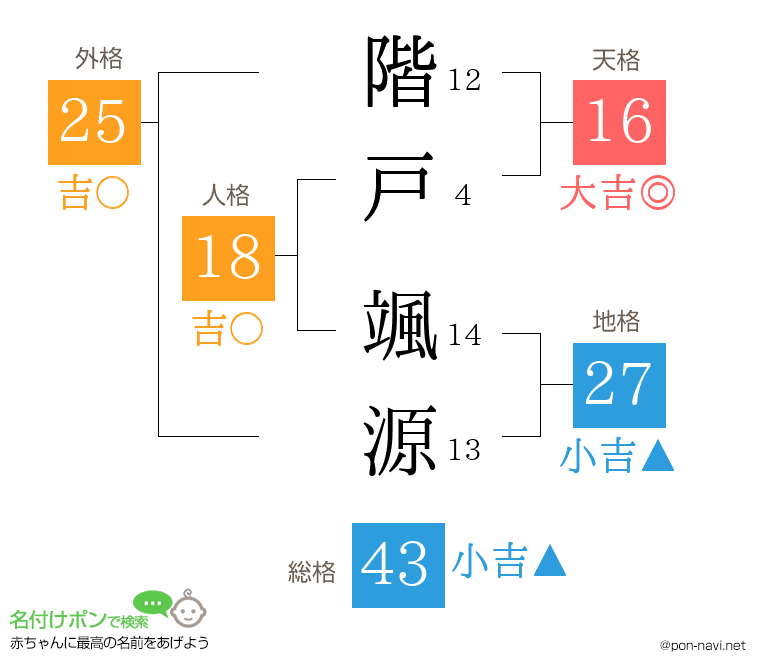 階戸 颯源さんの姓名判断結果
