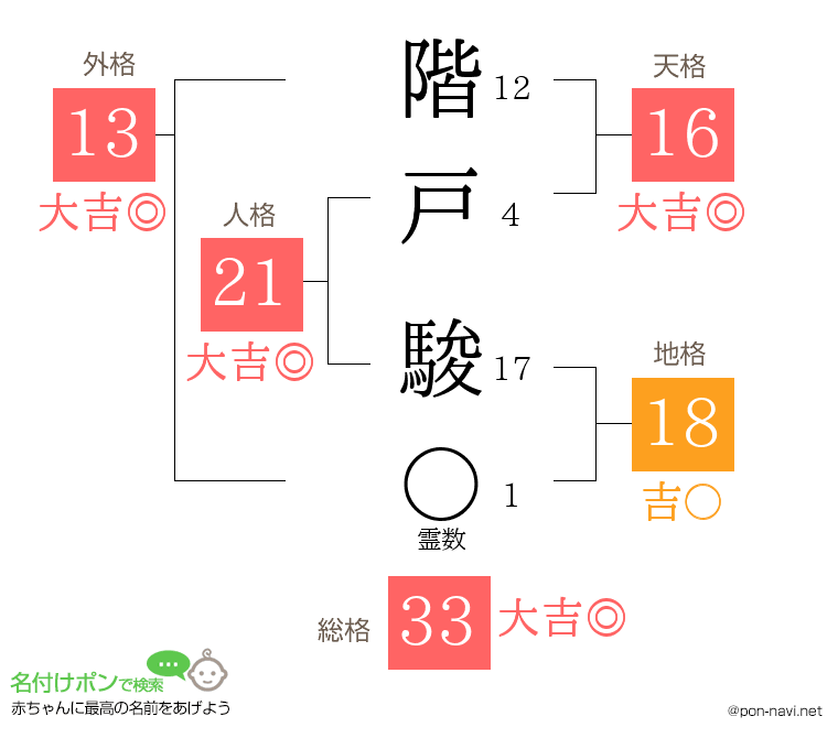 階戸 駿さんの姓名判断結果