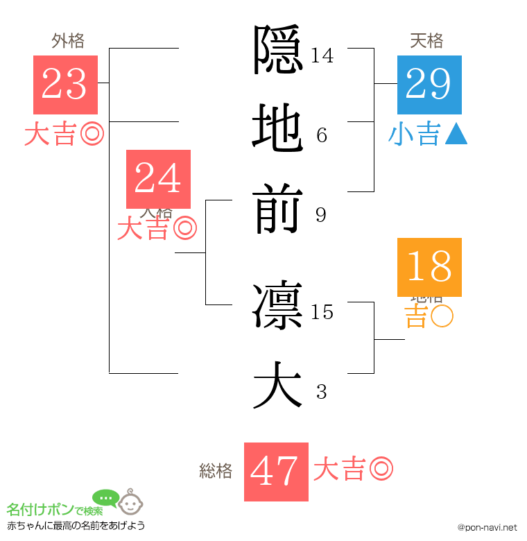 隠地前 凛大さんの姓名判断結果