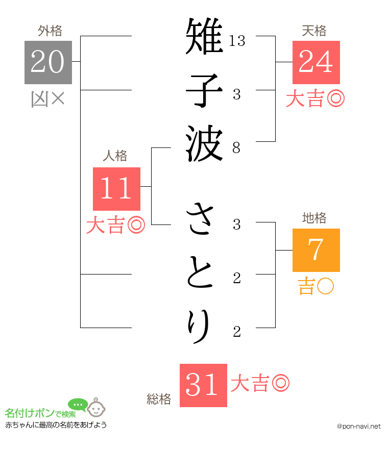 雉子波 さとりさんの姓名判断結果
