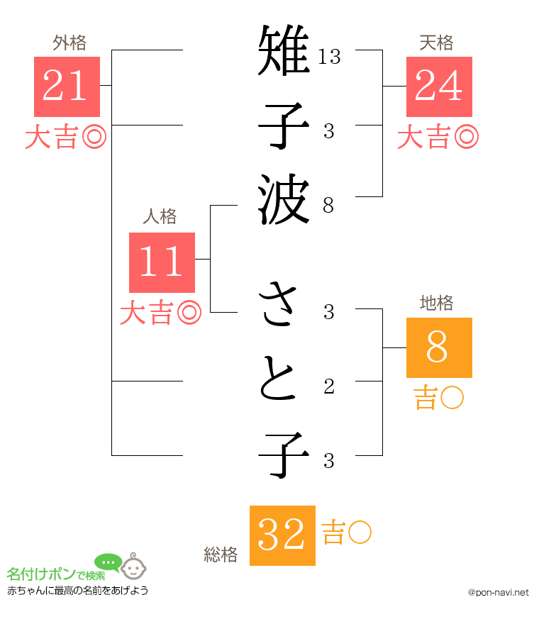 雉子波 さと子さんの姓名判断結果