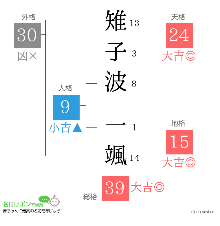 雉子波 一颯さんの姓名判断結果