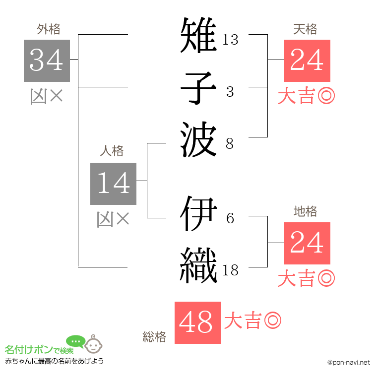 雉子波 伊織さんの姓名判断結果