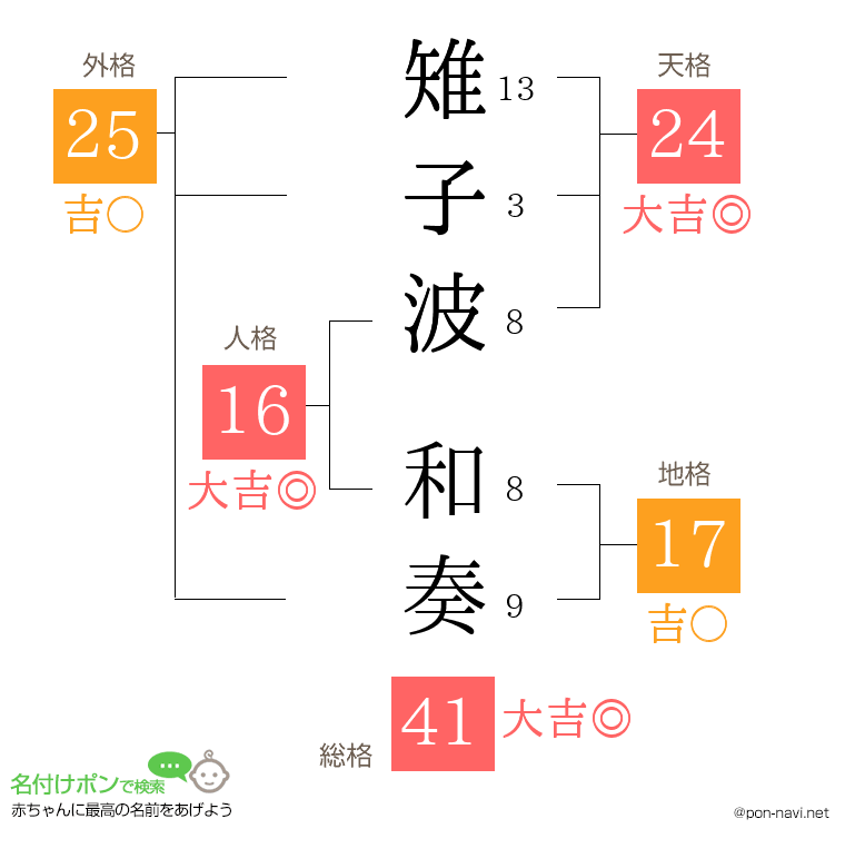 雉子波 和奏さんの姓名判断結果