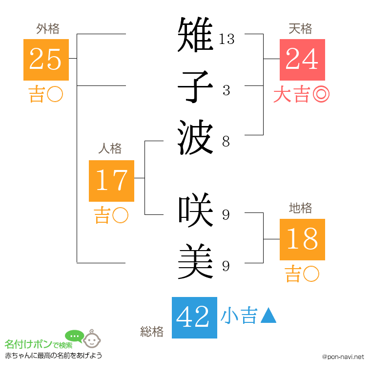 雉子波 咲美さんの姓名判断結果