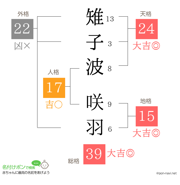 雉子波 咲羽さんの姓名判断結果