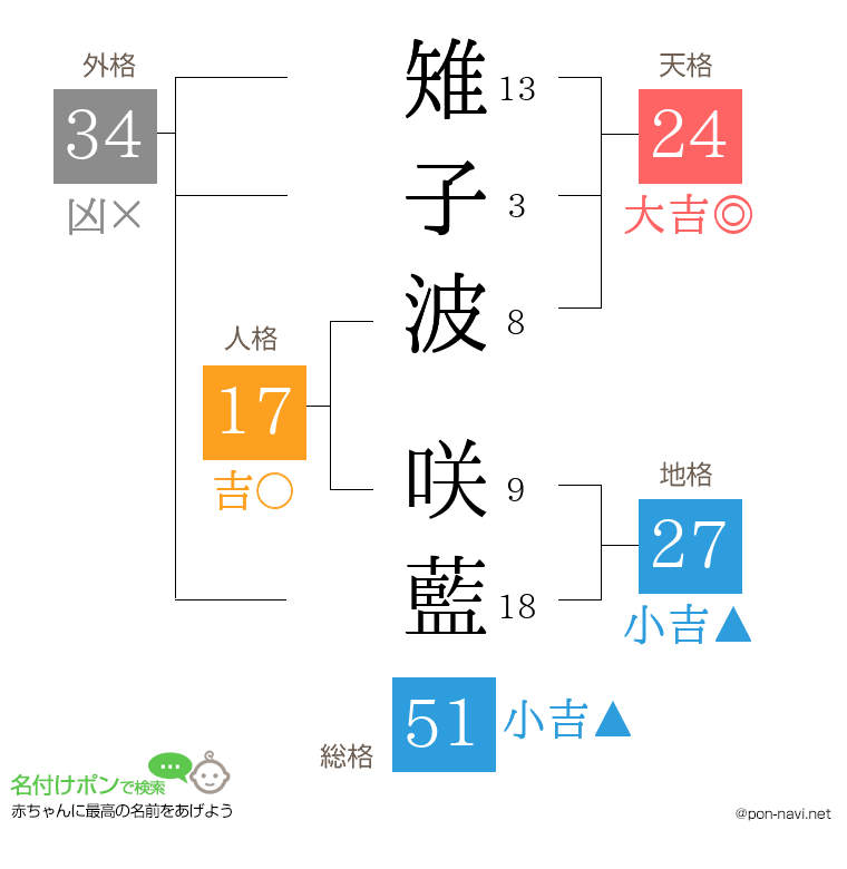 雉子波 咲藍さんの姓名判断結果