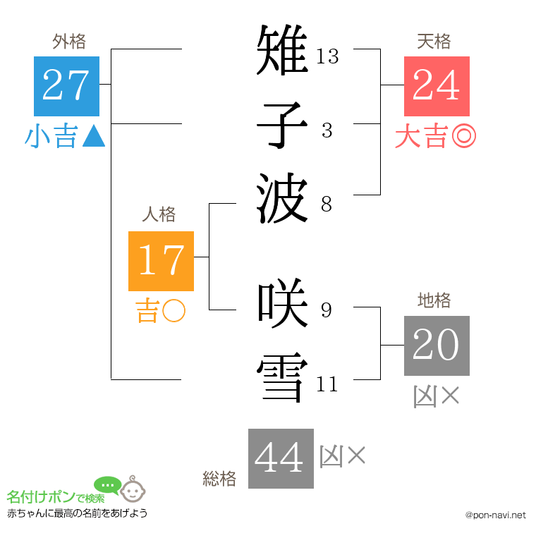 雉子波 咲雪さんの姓名判断結果