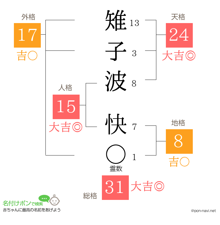 雉子波 快さんの姓名判断結果