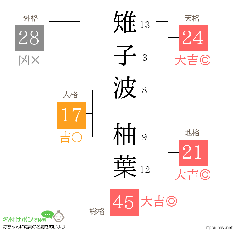 雉子波 柚葉さんの姓名判断結果