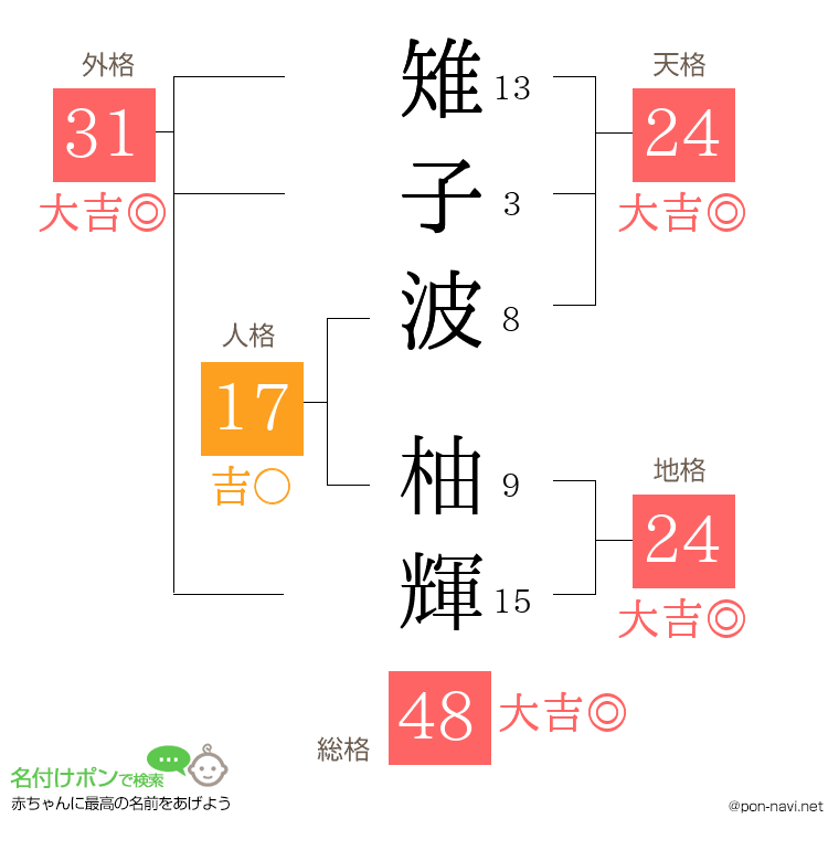 雉子波 柚輝さんの姓名判断結果