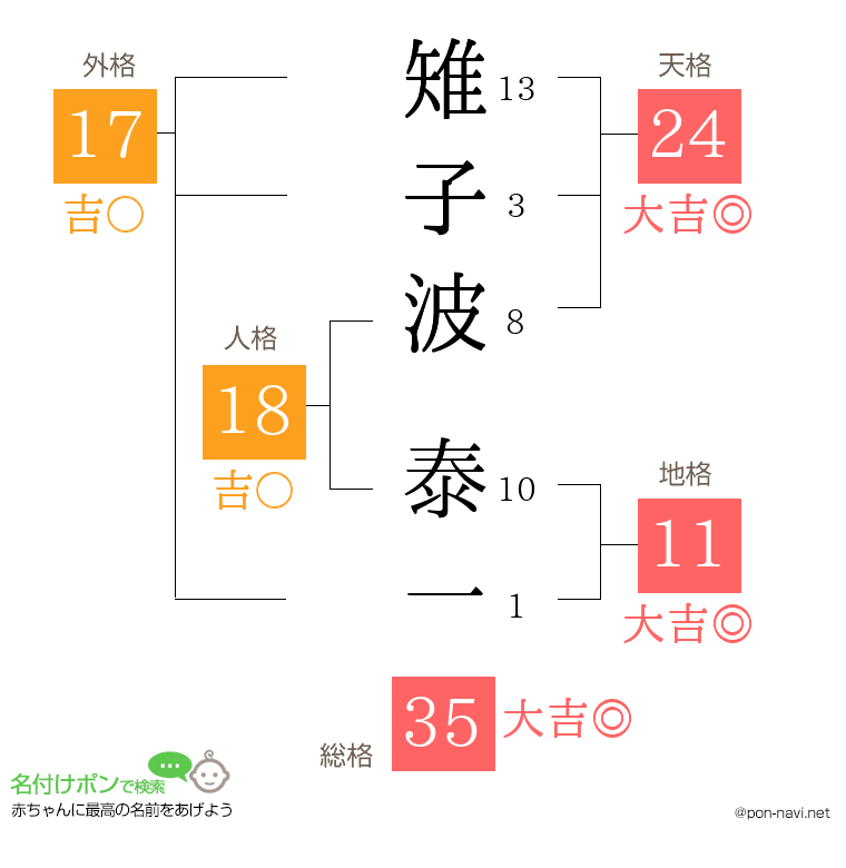 雉子波 泰一さんの姓名判断結果
