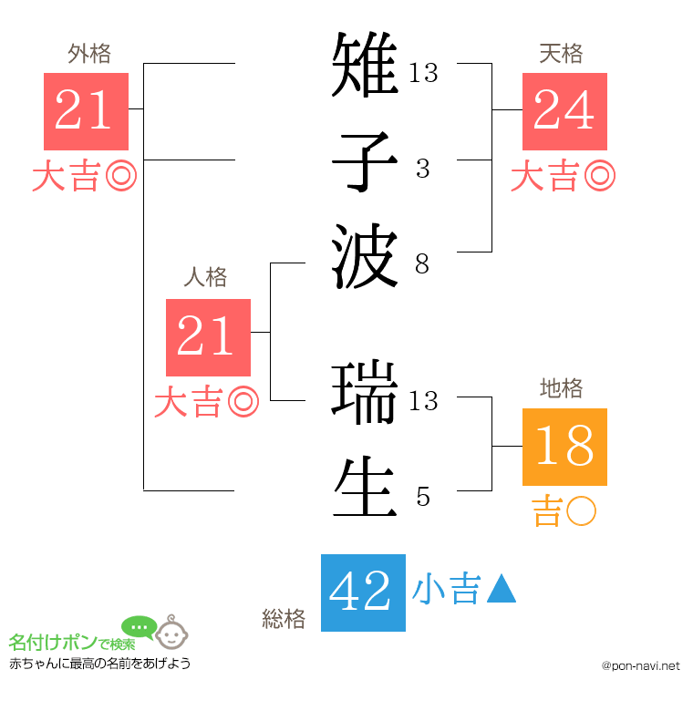 雉子波 瑞生さんの姓名判断結果