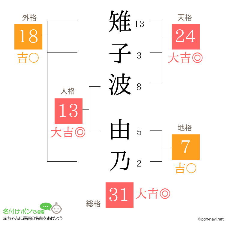雉子波 由乃さんの姓名判断結果