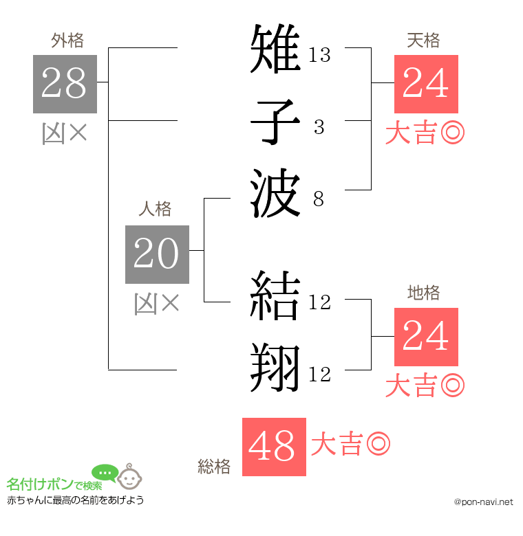 雉子波 結翔さんの姓名判断結果