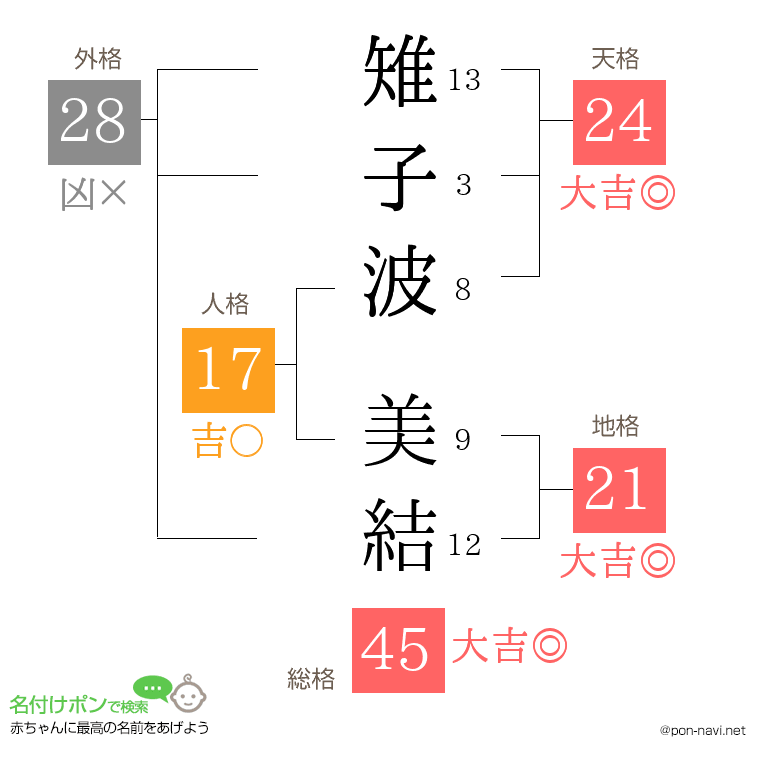 雉子波 美結さんの姓名判断結果