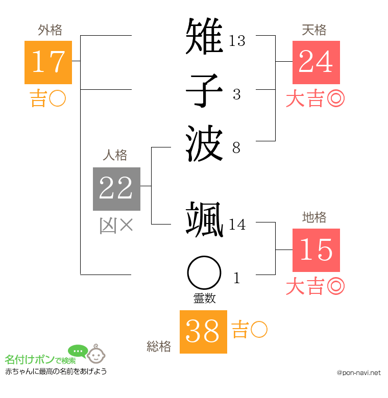 雉子波 颯さんの姓名判断結果