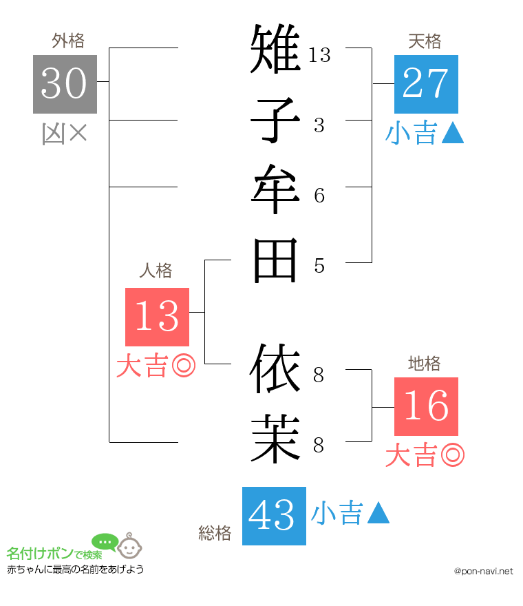 雉子牟田 依茉さんの姓名判断結果