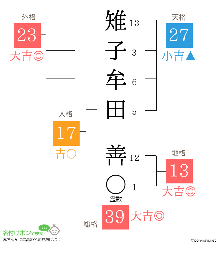 雉子牟田 善さんの姓名判断結果