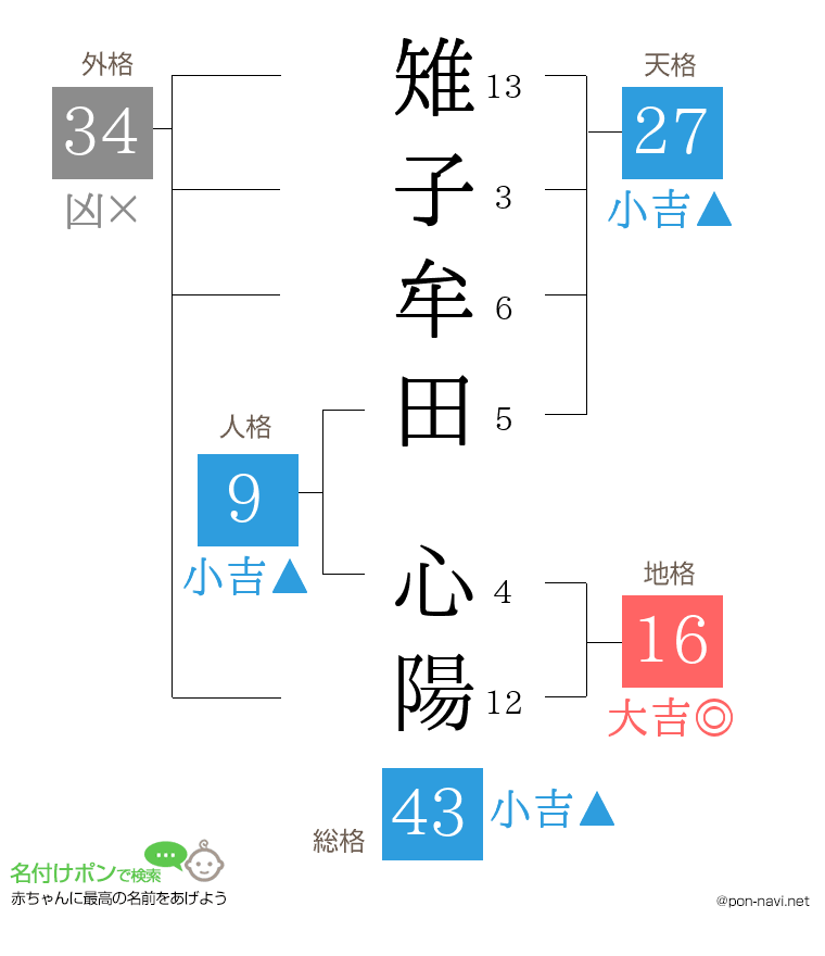 雉子牟田 心陽さんの姓名判断結果