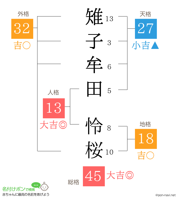 雉子牟田 怜桜さんの姓名判断結果