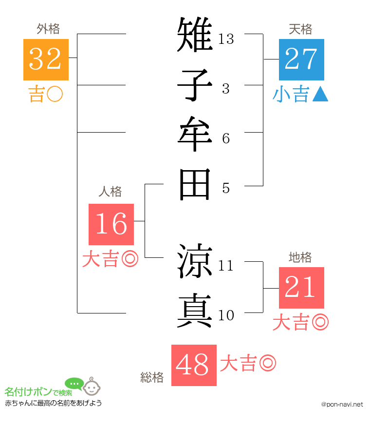 雉子牟田 涼真さんの姓名判断結果