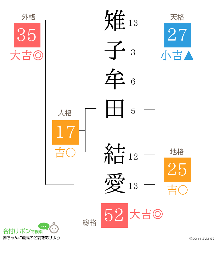 雉子牟田 結愛さんの姓名判断結果