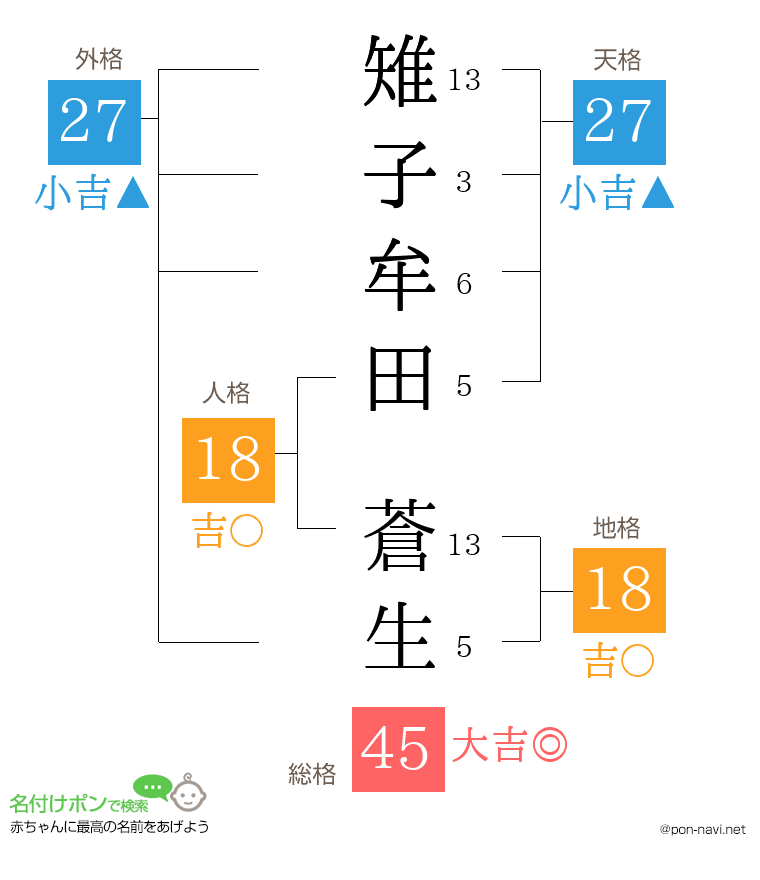 雉子牟田 蒼生さんの姓名判断結果