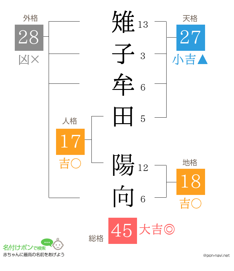 雉子牟田 陽向さんの姓名判断結果